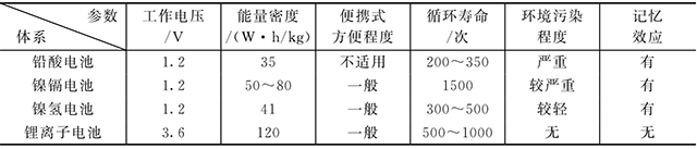 鋰離子電池和鎳鎘、鎳氫、鉛酸電池的比較