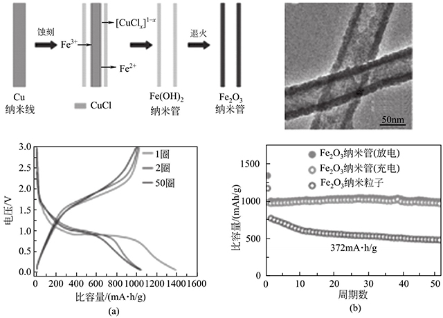 Fe2O3納米管的形成機理、形貌和電化學(xué)性能