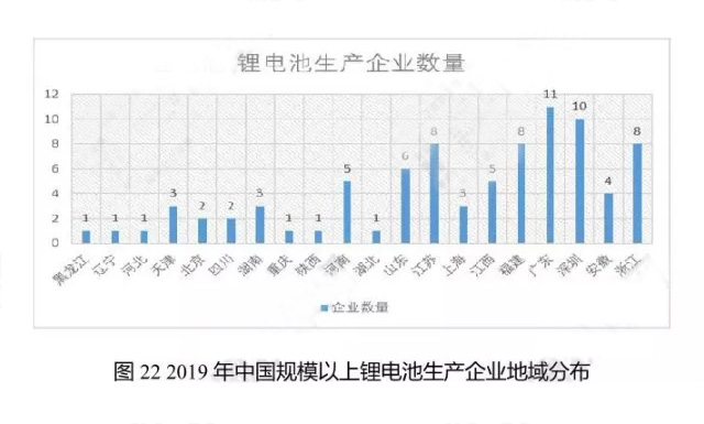 2019年中國規(guī)模以上鋰電池生產企業(yè)地域分布