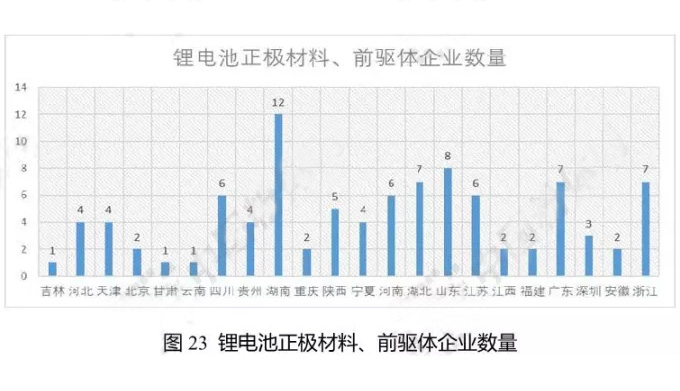 鋰電池正極材料、前驅體企業(yè)數(shù)量
