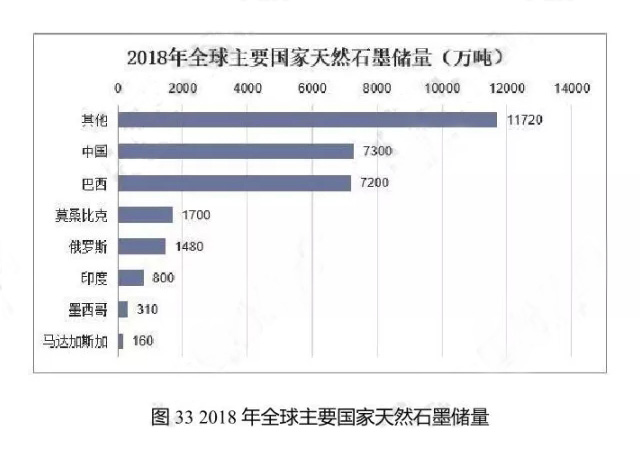 2011-2018年全球天然石墨產量統(tǒng)計圖