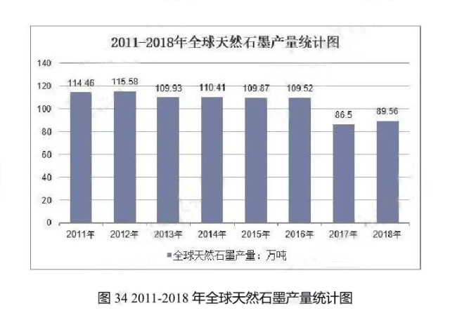 2011-2018年全球天然石墨產量統(tǒng)計圖