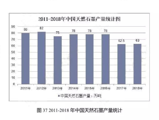 2011-2018年中國天然石墨產量統(tǒng)計