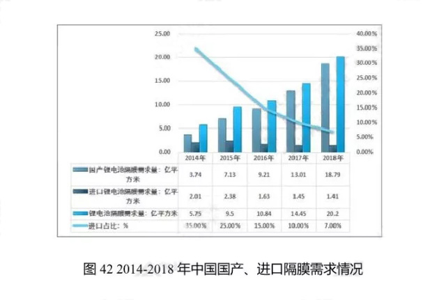 2014-2018年中國國產、進口隔膜需求情況