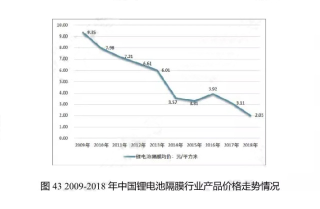 2009-2018年中國鋰電池隔膜行業(yè)產品價格走勢情況
