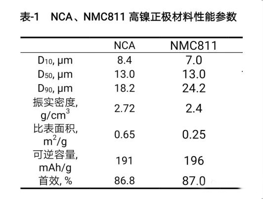 NCA、NMC811高鎳正極材料性能參數