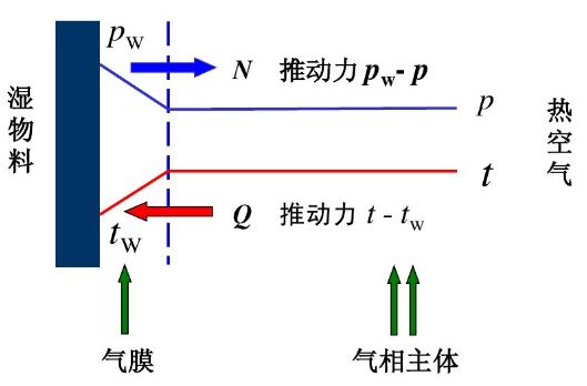 鋰電池干燥過(guò)程示意圖